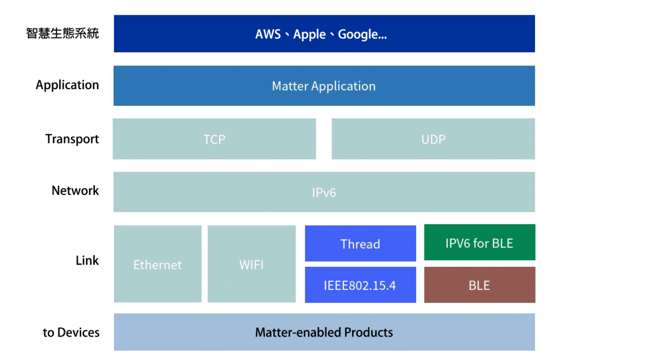 智慧家庭系統無線協定、通訊標準和無線技術架構