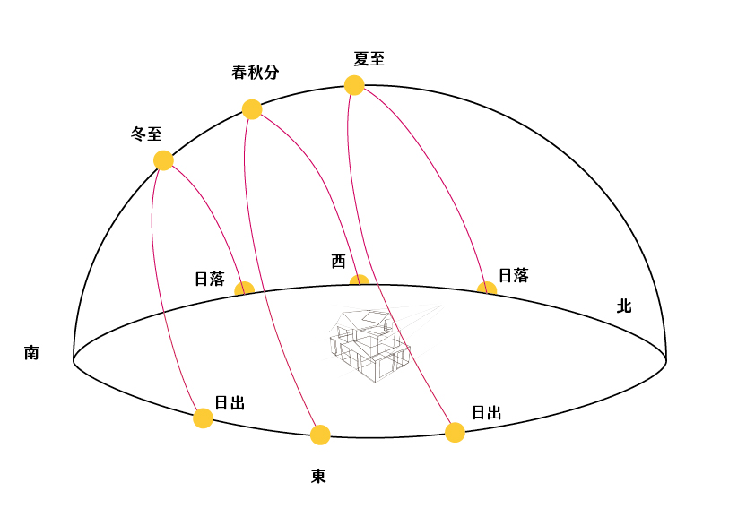 台灣全年日照角