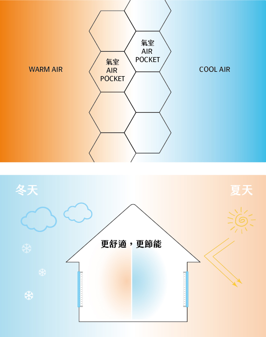 根據美國能源部的數據，約有76%照射到雙層玻璃上的陽光會轉化為不必要的室內熱能。
安裝蜂巢簾高性能窗簾，是一種經濟實惠提高能源效率的方法。 